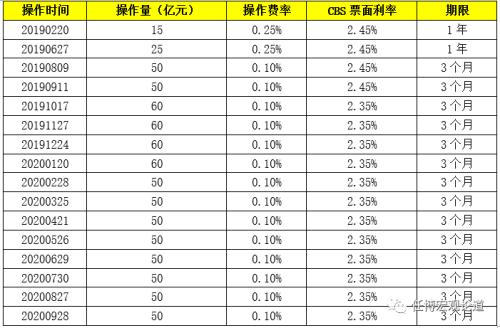 2020年三季度以来150项金融相关政策信息剖析