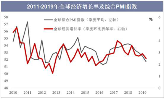 【宏观经济】2019年全球经济现状及2020年前景展望