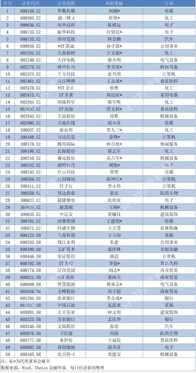 9月下半月董秘红黑榜：这位70后董秘靠啥闯荡江湖15年？