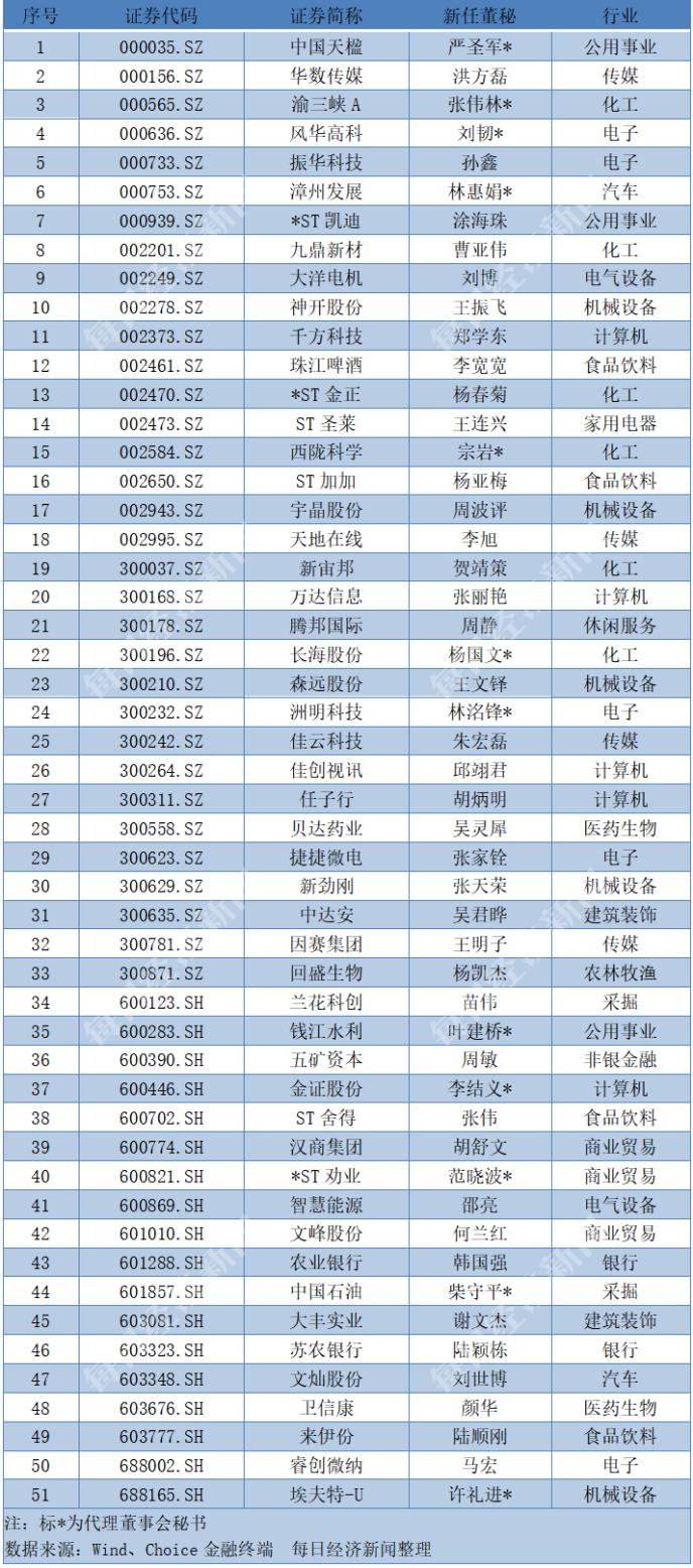 9月下半月董秘红黑榜：这位70后董秘靠啥闯荡江湖15年？