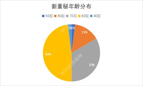 9月下半月董秘红黑榜：这位70后董秘靠啥闯荡江湖15年？