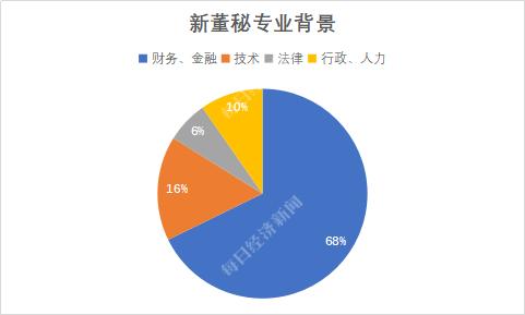 9月下半月董秘红黑榜：这位70后董秘靠啥闯荡江湖15年？