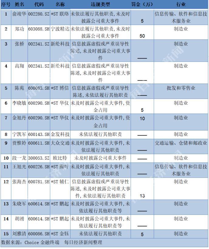 9月下半月董秘红黑榜：这位70后董秘靠啥闯荡江湖15年？