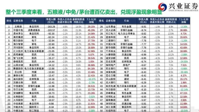 外资大举减仓A股大白马 茅台、中免被砸100亿 发生了什么？