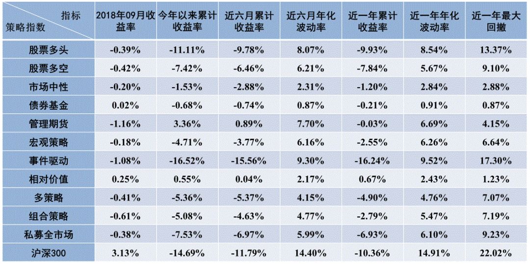 私募9月报：相对价值策略拔头筹 管理期货策略跌幅大