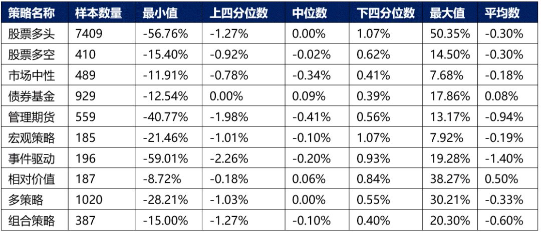 私募9月报：相对价值策略拔头筹 管理期货策略跌幅大