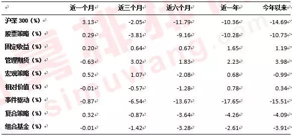 私募9月报：产品发行明显下降 股票策略回撤有所企稳