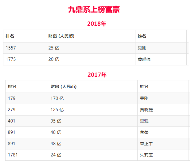 私募界富豪现身记：葛卫东狂赚160亿 重阳景林上榜