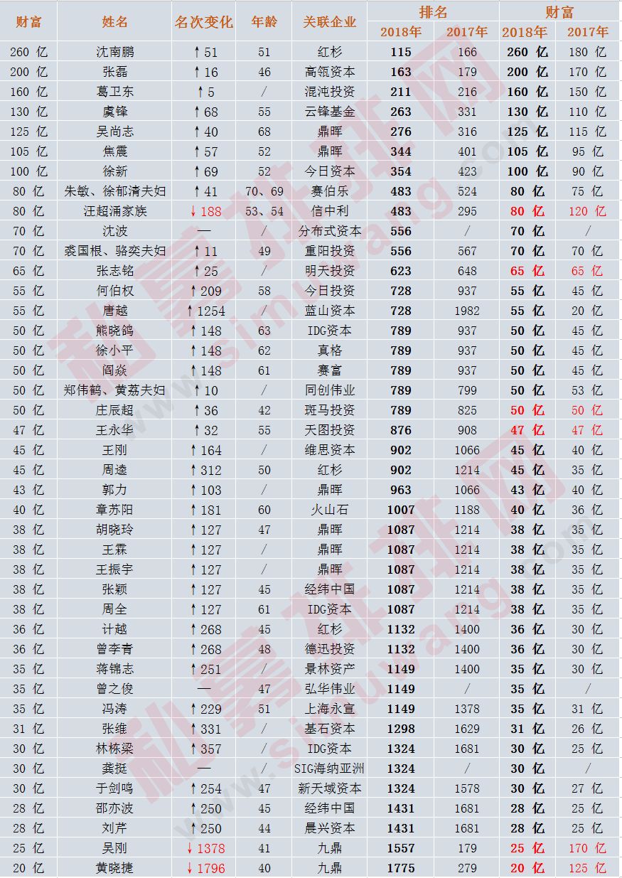 私募界富豪现身记：葛卫东狂赚160亿 重阳景林上榜