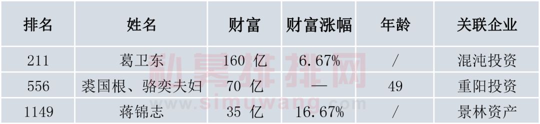 私募界富豪现身记：葛卫东狂赚160亿 重阳景林上榜