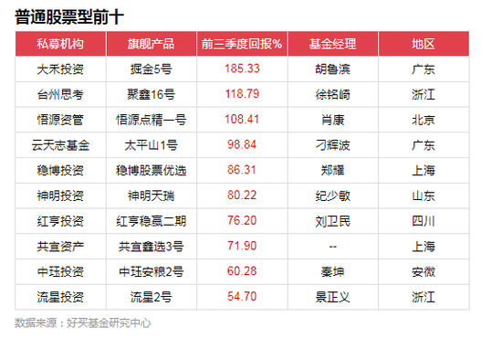 2018前三季私募策略排行：最牛股票策略赚185%