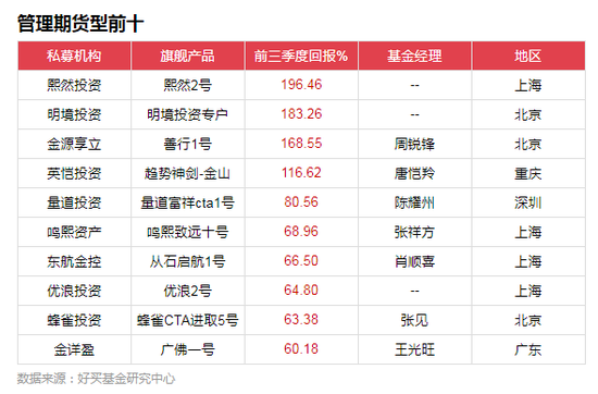 2018前三季私募策略排行：最牛股票策略赚185%