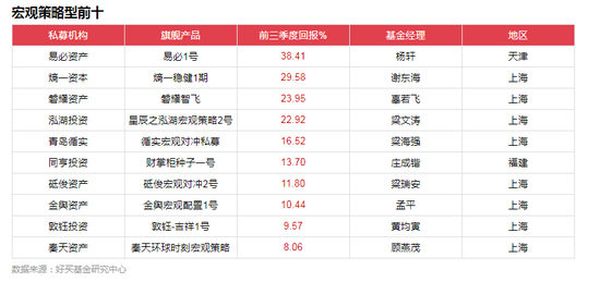 2018前三季私募策略排行：最牛股票策略赚185%