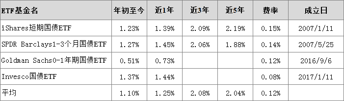 连涨9年多的美股也开始跌了 海外哪里找“余额宝”？