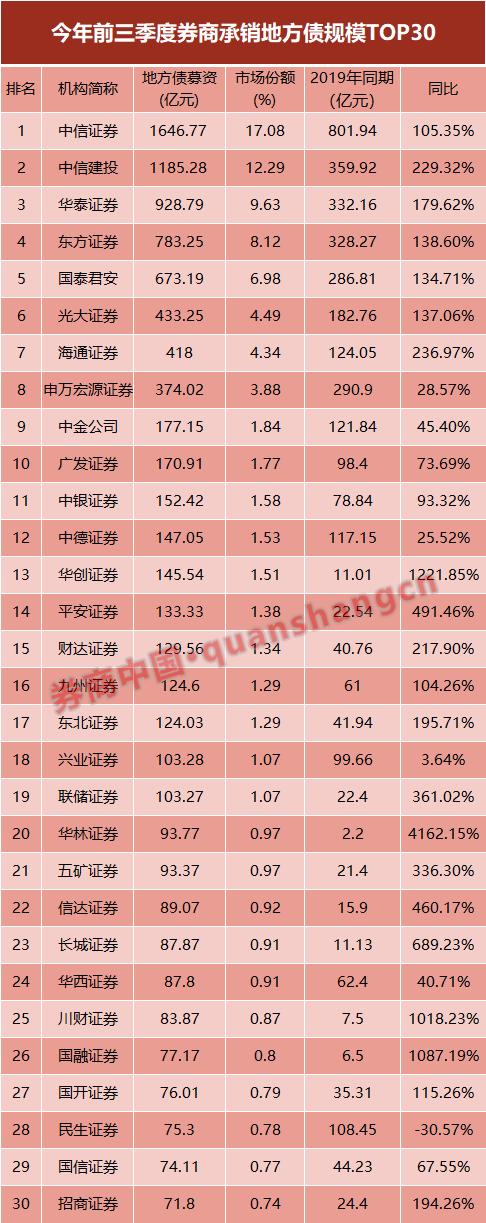 前三季度债券承销榜出炉！这两家券商瓜分了近三成份额