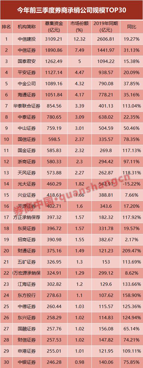 前三季度债券承销榜出炉！这两家券商瓜分了近三成份额