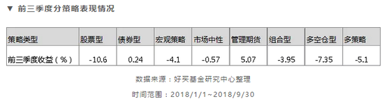 私募前三季收益排行：股票策略平均亏10% 期货类赚5%