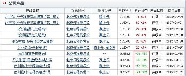 云程泰投资旗下6只产品收益为负 最多累计收益亏65%