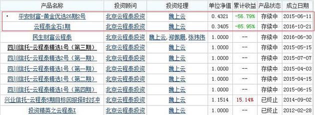 云程泰投资旗下6只产品收益为负 最多累计收益亏65%