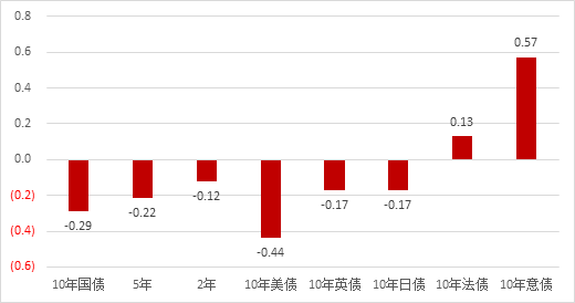 七日谈 ▎市场10月的不确定性依然较高