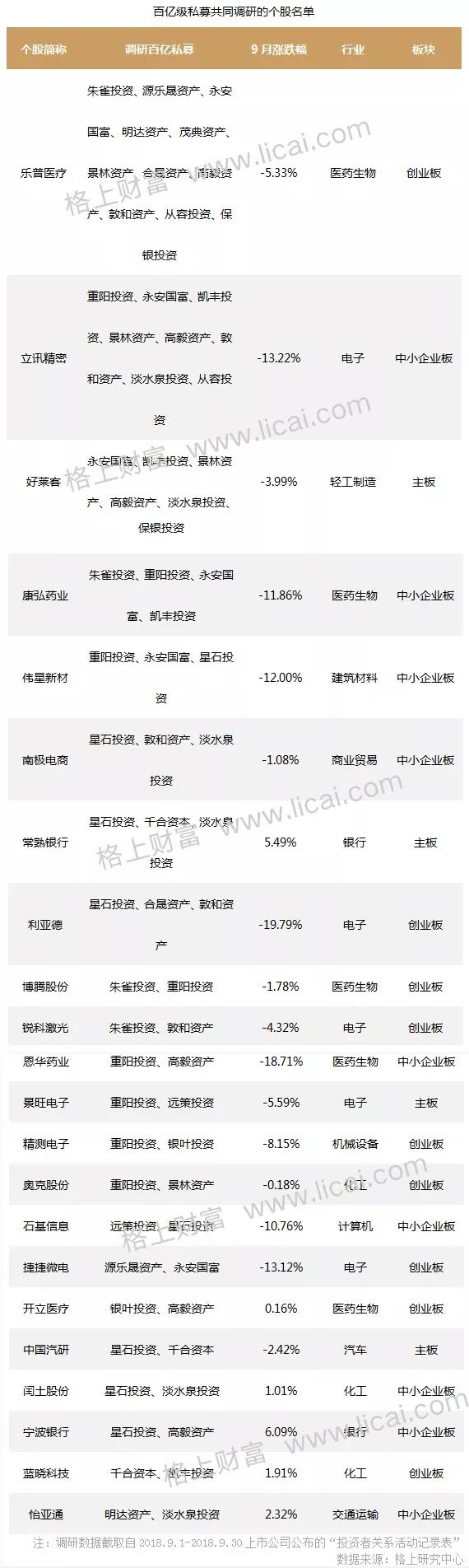 私募月报:股票策略行业平均收益0.32%摘得头牌（表）