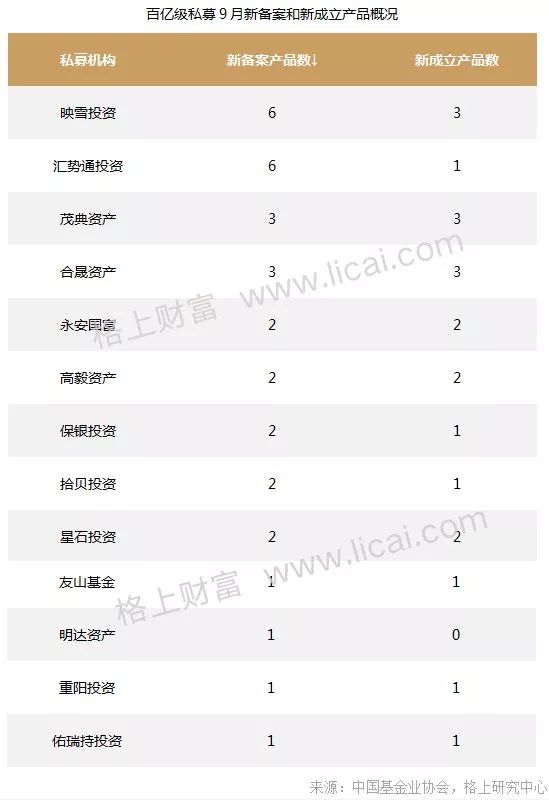 私募月报:股票策略行业平均收益0.32%摘得头牌（表）