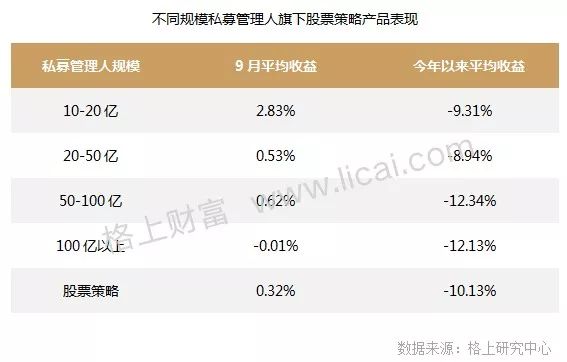 私募月报:股票策略行业平均收益0.32%摘得头牌（表）