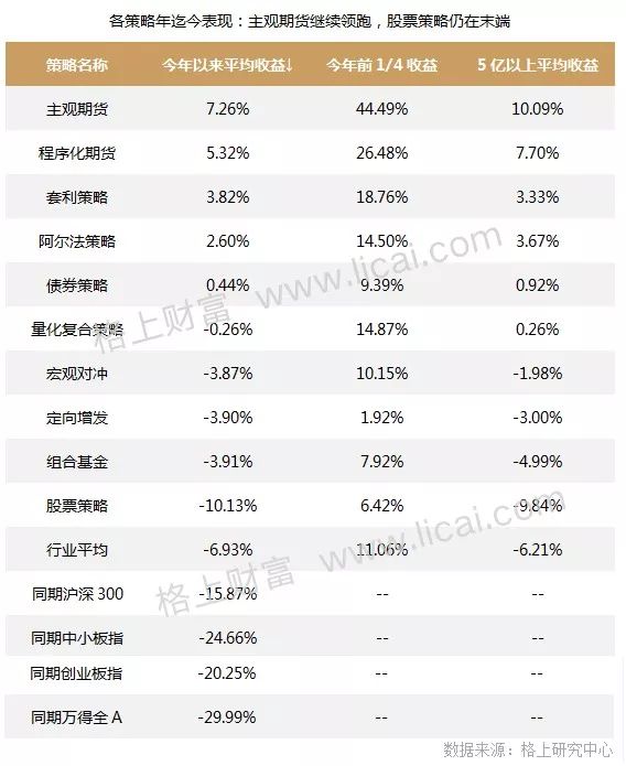 私募月报:股票策略行业平均收益0.32%摘得头牌（表）