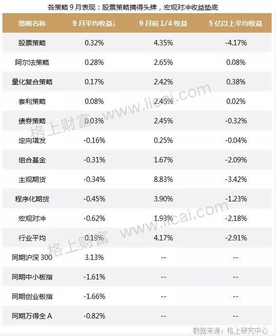 私募月报:股票策略行业平均收益0.32%摘得头牌（表）