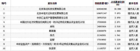 三聚环保跌停：今年市值蒸发336亿 王亚伟2年白干了