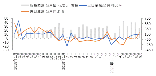 东方金诚王青：9月出口延续强势 进口骤然加速