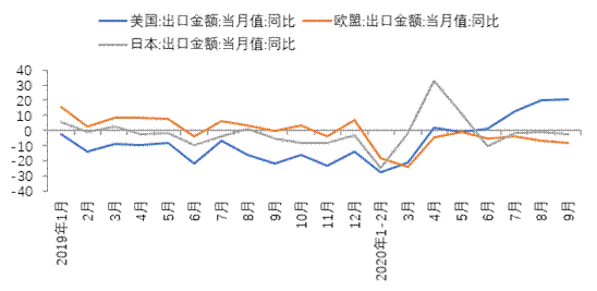 东方金诚王青：9月出口延续强势 进口骤然加速