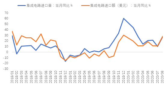 东方金诚王青：9月出口延续强势 进口骤然加速