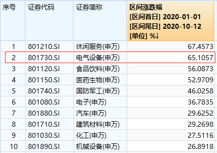 连日大涨彻底引爆股市热情，创业板批量涨停，光伏概念已翻倍！