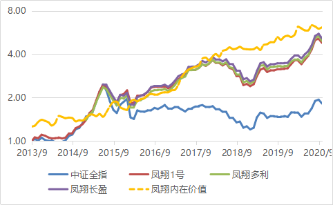 中场调整——凤翔投资2020年9月报