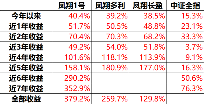 中场调整——凤翔投资2020年9月报