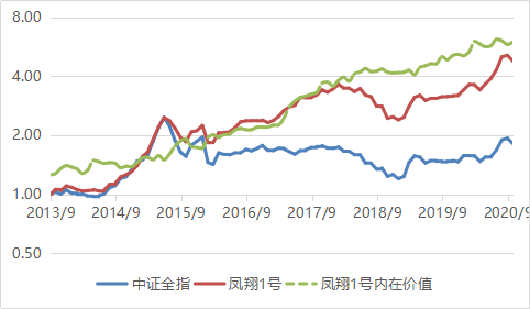 中场调整——凤翔投资2020年9月报