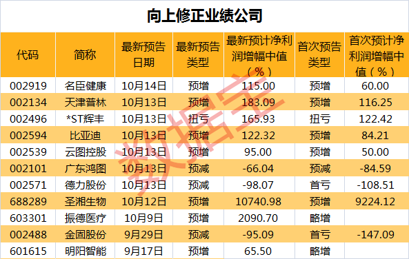 最新业绩暴增股出炉！11股上修业绩，股价狂欢，产销数据大幅回暖，汽车龙头股价再创新高