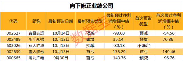 最新业绩暴增股出炉！11股上修业绩，股价狂欢，产销数据大幅回暖，汽车龙头股价再创新高