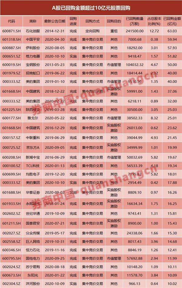 A股史上最大回购要来了？格力再抛60亿回购计划 能否重回“一哥”地位？