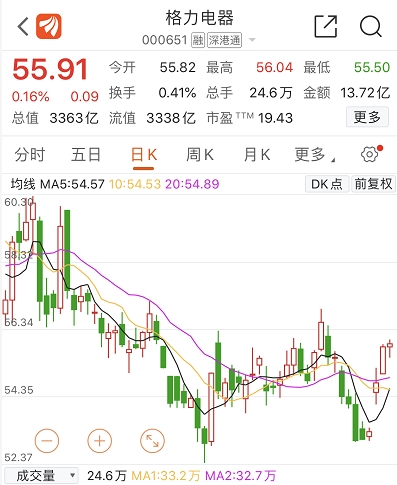 A股史上最大回购要来了？格力再抛60亿回购计划 能否重回“一哥”地位？