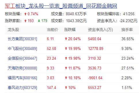 冲击涨停！年初至今股价涨幅216% 军工板块秋季行情启动？