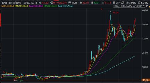 冲击涨停！年初至今股价涨幅216% 军工板块秋季行情启动？