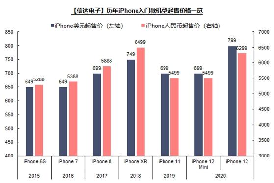 iPhone 12来了！外观致敬iPhone 4 史上最大屏幕 最高售价11899元 但少了两样重要配件