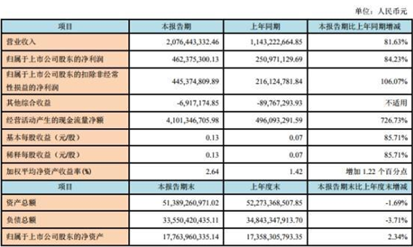 西部证券上半年坏账损失3亿 11亿本金踩雷5宗质押