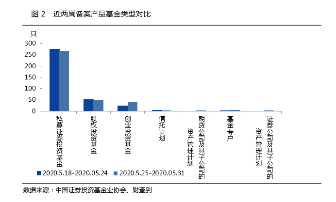 私募基金一周数据简报：新增31家私募基金登记管理人