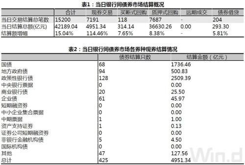 期现货震荡偏弱，基本面强势不改，债市难转暖