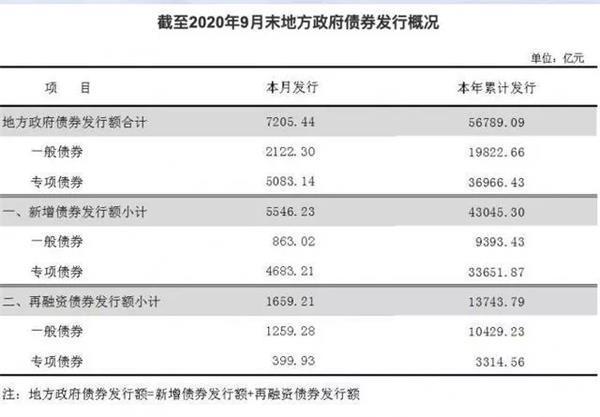 进度94.8%！新增专项债发行即将结束 投向哪些领域？