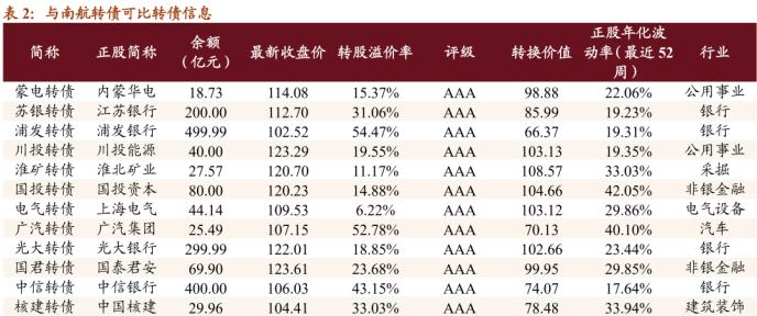 南航转债：布局京广双枢纽的龙头航司 建议积极申购