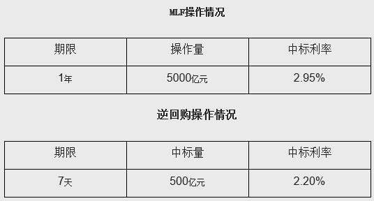 央行开展1年期MLF操作5000亿元 操作利率2.95％